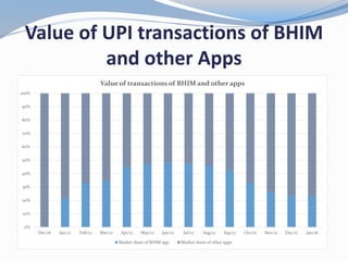 Value of UPI transactions of BHIM
and other Apps
0%
10%
20%
30%
40%
50%
60%
70%
80%
90%
100%
Dec/16 Jan/17 Feb/17 Mar/17 Apr/17 May/17 Jun/17 Jul/17 Aug/17 Sep/17 Oct/17 Nov/17 Dec/17 Jan/18
Value of transactions of BHIM and other apps
Market share of BHIM app Market share of other apps
 