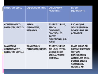 Biosafety Level 4