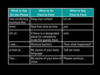 Be aware of your tone of voice Be aware of your body language  Remove barriers If there is a designated place for complaints, invite the guests there Nod from time to time  Keep eye contact What to Do Face to Face  Please continue… Tell me more Then what happened? uhm yes Uh uh What to Say Face to Face Is that so… Yes… I see… Uh uh  hmm Use comforting murmurs like:  What to Say On the Phone 