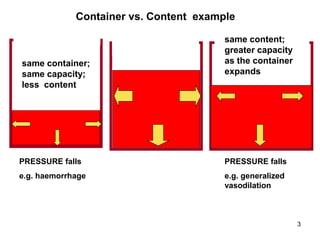 Container vs. Content example

same container;
same capacity;
less content

same content;
greater capacity
as the container
expands

PRESSURE falls

PRESSURE falls

e.g. haemorrhage

e.g. generalized
vasodilation

3

 