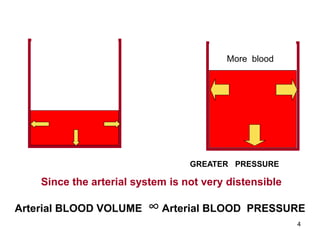 More blood

GREATER PRESSURE

Since the arterial system is not very distensible
Arterial BLOOD VOLUME

∞ Arterial BLOOD

PRESSURE
4

 