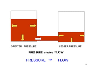 GREATER PRESSURE

LESSER PRESSURE

PRESSURE creates FLOW

PRESSURE

∞

FLOW
5

 