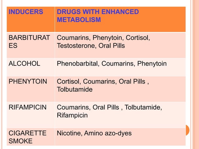 Induction and Inhibition of Drug Metabolism Inhibition of Biliary Excretion