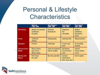 Personal & Lifestyle Characteristics