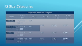  Size Categories
Major Bulk Carrier Size Categories
 