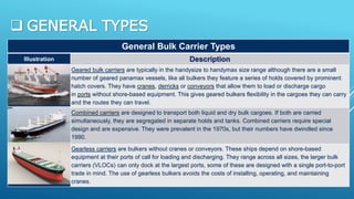  GENERAL TYPES
General Bulk Carrier Types
Illustration Description
Geared bulk carriers are typically in the handysize to handymax size range although there are a small
number of geared panamax vessels, like all bulkers they feature a series of holds covered by prominent
hatch covers. They have cranes, derricks or conveyors that allow them to load or discharge cargo
in ports without shore-based equipment. This gives geared bulkers flexibility in the cargoes they can carry
and the routes they can travel.
Combined carriers are designed to transport both liquid and dry bulk cargoes. If both are carried
simultaneously, they are segregated in separate holds and tanks. Combined carriers require special
design and are expensive. They were prevalent in the 1970s, but their numbers have dwindled since
1990.
Gearless carriers are bulkers without cranes or conveyors. These ships depend on shore-based
equipment at their ports of call for loading and discharging. They range across all sizes, the larger bulk
carriers (VLOCs) can only dock at the largest ports, some of these are designed with a single port-to-port
trade in mind. The use of gearless bulkers avoids the costs of installing, operating, and maintaining
cranes.
 