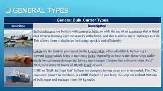  GENERAL TYPES
General Bulk Carrier Types
Illustration Description
Self-dischargers are bulkers with conveyor belts, or with the use of an excavator that is fitted
on a traverse running over the vessel's entire hatch, and that is able to move sideways as well.
This allows them to discharge their cargo quickly and efficiently.
Lakers are the bulkers prominent on the Great Lakes, often identifiable by having a
forward house which helps in transiting locks. Operating in fresh water, these ships suffer
much less corrosion damage and have a much longer lifespan than saltwater ships.As of
2005, there were 98 lakers of 10,000 DWT or over.
BIBO or "Bulk In, Bags Out" bulkers are equipped to bag cargo as it is unloaded. The CHL
Innovator, shown in the photo, is a BIBO bulker. In one hour, this ship can unload 300 tons
of bulk sugar and package it into 50 kg sacks.
 