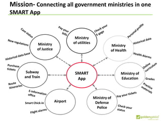 Mission- Connecting all government ministries in one
SMART App
SMART
App
Ministry
of Health
Ministry of
Education
Ministry of
Defense
Police
Ministry
of utilitiesMinistry
of Justice
Subway
and Train
AirportSmart Chick-in
 