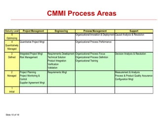 Slide 10 of 18
Maturity Level Project Managment Engineering Process Management Support
5
Optimizing
Organizational Innovation & Deployment Causal Analysis & Resolution
4
Quantitatively
Managed
Quantitative Project Mngt Organizational Process Performance
3
Defined
Integrated Project Mngt
Risk Management
Requirements Development
Technical Solution
Product Integration
Verification
Validation
Organizational Process Focus
Organizational Process Definition
Organizational Training
Decision Analysis & Resolution
2
Managed
Project Planning
Project Monitoring &
Control
Supplier Agreement Mngt
Requirements Mngt Measurement & Analysis
Process & Product Quality Assurance
Configuration Mngt
1
Initial
CMMI Process Areas
 