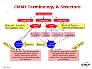 Slide 12 of 18
CMMI Terminology & Structure
Maturity Levels (1- 5)
Generic
Practices
Generic
Goals
Process Area 2
Common Features
Process Area 1 Process Area n
Verifying
Implementation
Specific
Goals
Specific
Practices
Ability
to Perform
Directing
Implementation
RequiredRequired
Sub practices, typical work products,
discipline amplifications, generic
practice elaborations, goal and
practice titles, goal and practice notes,
and references
Commitment
to Perform
Sub practices, typical work products,
discipline amplifications, generic
practice elaborations, goal and
practice titles, goal and practice notes,
and references
InformativeInformative
Required. Specific for
each process area.
Required. Common
across all process areas.
 