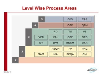 Slide 9 of 18
Level Wise Process Areas
.
 