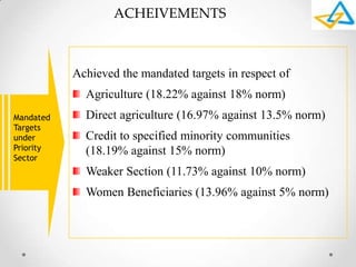 ACHEIVEMENTS
Achieved the mandated targets in respect of
Agriculture (18.22% against 18% norm)
Direct agriculture (16.97% against 13.5% norm)
Credit to specified minority communities
(18.19% against 15% norm)
Weaker Section (11.73% against 10% norm)
Women Beneficiaries (13.96% against 5% norm)
Mandated
Targets
under
Priority
Sector
 