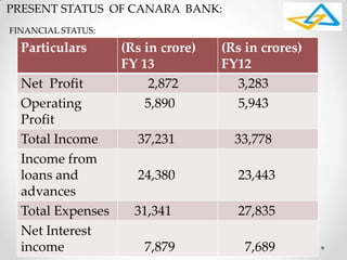 PRESENT STATUS OF CANARA BANK:
FINANCIAL STATUS:
Particulars (Rs in crore)
FY 13
(Rs in crores)
FY12
Net Profit 2,872 3,283
Operating
Profit
5,890 5,943
Total Income 37,231 33,778
Income from
loans and
advances
24,380 23,443
Total Expenses 31,341 27,835
Net Interest
income 7,879 7,689
 