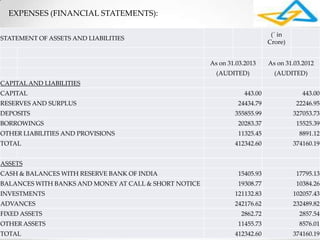 EXPENSES (FINANCIAL STATEMENTS):
STATEMENT OF ASSETS AND LIABILITIES
(` in
Crore)
As on 31.03.2013 As on 31.03.2012
(AUDITED) (AUDITED)
CAPITALAND LIABILITIES
CAPITAL 443.00 443.00
RESERVES AND SURPLUS 24434.79 22246.95
DEPOSITS 355855.99 327053.73
BORROWINGS 20283.37 15525.39
OTHER LIABILITIES AND PROVISIONS 11325.45 8891.12
TOTAL 412342.60 374160.19
ASSETS
CASH & BALANCES WITH RESERVE BANK OF INDIA 15405.93 17795.13
BALANCES WITH BANKS AND MONEY AT CALL & SHORT NOTICE 19308.77 10384.26
INVESTMENTS 121132.83 102057.43
ADVANCES 242176.62 232489.82
FIXED ASSETS 2862.72 2857.54
OTHER ASSETS 11455.73 8576.01
TOTAL 412342.60 374160.19
 