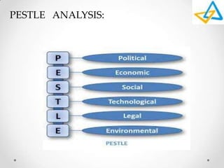 PESTLE ANALYSIS:
 