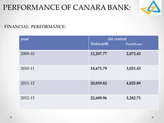 PERFORMANCE OF CANARA BANK:
FINANCIAL PERFORMANCE:
year (in crores)
Networth Profit/Loss
2009-10 12,207.77 2,072.42
2010-11 14,671.79 3,021.43
2011-12 20,039.82 4,025.89
2012-13 22,689.96 3,282.71
 