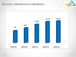 MAR'09 MAR'10 MAR'11 MAR'12 MAR'13
7.8
9.67
11.96
13.74 14.20
FINANCIAL PERFORMANCE (COMPARISION):
 