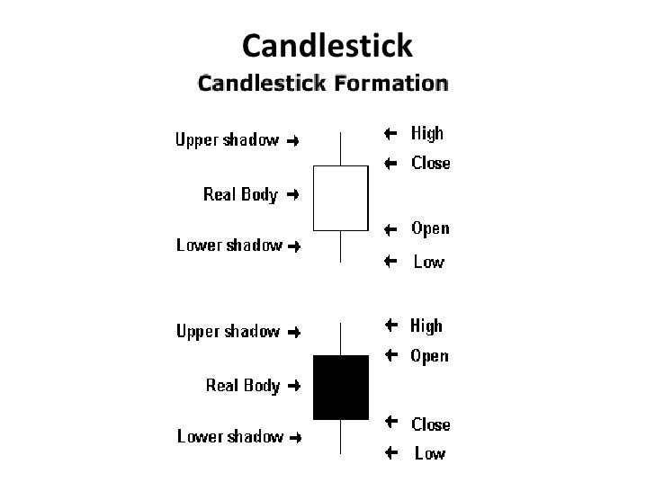 Candlestick patterns