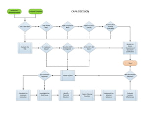 Production
Nonconformance
Customer Complaint
Is it a New Risk?
High Health
Risk?
N
High Compliance
Risk?
N
High Frequency
(Trend)
N N
Business Risk
exceeds
$100,000?
Stop
N
Evaluate the
Risk
Y
Is it a known
Cause?
Y Y Y Y
Was this CAPA
investigated ?
Y
Decide the
Action
Required, and
Document
Justification
Initiate a CAPA
N
Investigate the
Root Cause
Identify
Potential
Solution
N
Is a Correction
required?
Complete the
necessary
Correction
Y
Select Effective
Solutions
Implement the
Selected
Solutions
Evaluate
Solution
Effectivness
Was the Solution
Effective?
Y
N
N
Y
Is this CAPA Still
Open?
N
Y
CAPA DECISION
 