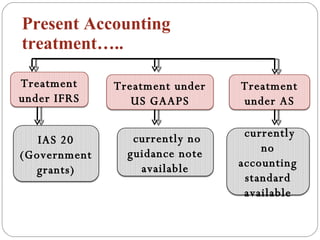 Present Accounting  treatment….. Treatment under IFRS Treatment under US GAAPS Treatment under AS IAS 20 (Government grants) currently no guidance note available currently no accounting standard available 