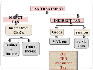 OR CER Transaction Tax TAX TREATMENT INDIRECT TAX DIRECT TAX Income from CER’s Other Income Business Income Goods Services VAT, etc Service tax 