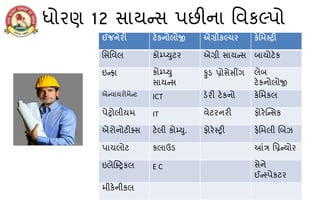 ધોરણ 12 સાયન્સ પછીના મિકલ્પો
ઈજનેરી ટેકનોલોજી એગ્રીકલ્ચર કેમિસ્ટ્રી
મસમિલ કોમ્પ્યટર એગ્રી સાયન્સ બાયોટેક
ઇન્રા કોમ્પ્ય
સાયન્સ
ફુિ પ્રોસેસીંગ લેબ
ટેકનોલોજી
એન્િાયરોિેન્ટ ICT િેરી ટેકનો કેમિકલ
પેટ્રોલીયિ IT િેટરનરી ફોરેન્ન્સક
એરોનોટીક્સ ટેલી કોમ્પય. ફોરેસ્ટ્ટ્રી ફેમિલી બબઝ
પાયલોટ કલાઉિ આંત્ર મપ્રન્યોર
ઇલેક્ટ્ક્ટ્રકલ E C સેને
ઈન્સ્ટ્પેકટર
િીકેનીકલ
 