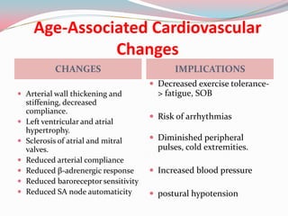 Age-Associated Cardiovascular
                Changes
            CHANGES                          IMPLICATIONS
                                        Decreased exercise tolerance-
 Arterial wall thickening and           > fatigue, SOB
    stiffening, decreased
    compliance.
                                        Risk of arrhythmias
   Left ventricular and atrial
    hypertrophy.
   Sclerosis of atrial and mitral      Diminished peripheral
    valves.                              pulses, cold extremities.
   Reduced arterial compliance
   Reduced β-adrenergic response       Increased blood pressure
   Reduced baroreceptor sensitivity
   Reduced SA node automaticity        postural hypotension
 