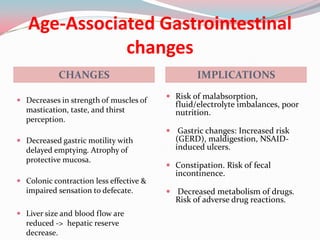 Age-Associated Gastrointestinal
              changes
            CHANGES                              IMPLICATIONS

 Decreases in strength of muscles of
                                          Risk of malabsorption,
                                           fluid/electrolyte imbalances, poor
  mastication, taste, and thirst           nutrition.
  perception.
                                          Gastric changes: Increased risk
 Decreased gastric motility with          (GERD), maldigestion, NSAID-
  delayed emptying. Atrophy of             induced ulcers.
  protective mucosa.
                                          Constipation. Risk of fecal
                                           incontinence.
 Colonic contraction less effective &
  impaired sensation to defecate.         Decreased metabolism of drugs.
                                           Risk of adverse drug reactions.
 Liver size and blood flow are
  reduced -> hepatic reserve
  decrease.
 