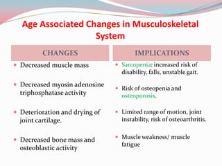 Age Associated Changes in Musculoskeletal
                   System
          CHANGES                      IMPLICATIONS
 Decreased muscle mass          Sarcopenia: increased risk of
                                  disability, falls, unstable gait.

 Decreased myosin adenosine
                                 Risk of osteopenia and
  triphosphatase activity         osteoporosis.

 Deterioration and drying of    Limited range of motion, joint
  joint cartilage.                instability, risk of osteoarthritis.

                                 Muscle weakness/ muscle
 Decreased bone mass and
                                  fatigue
  osteoblastic activity
 