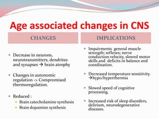 Age associated changes in CNS
           CHANGES                          IMPLICATIONS
                                      Impairments general muscle
                                       strength; reflexes; nerve
 Decrease in neurons,                 conduction velocity, slowed motor
  neurotransmitters, dendrites         skills and deficits in balance and
  and synapses  brain atrophy         coordination.

 Changes in autonomic                Decreased temperature sensitivity.
                                       hypo/hyperthermia
  regulation -> Compromised
  thermoregulation.
                                      Slowed speed of cognitive
                                       processing.
 Reduced :
    Brain catecholamine synthesis    Increased risk of sleep disorders,
                                       delirium, neurodegenerative
    Brain dopamine synthesis          diseases.
 