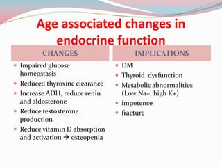 Age associated changes in
            endocrine function
           CHANGES                       IMPLICATIONS
 Impaired glucose                 DM
    homeostasis                    Thyroid dysfunction
   Reduced thyroxine clearance    Metabolic abnormalities
   Increase ADH, reduce renin      (Low Na+, high K+)
    and aldosterone                impotence
   Reduce testosterone            fracture
    production
   Reduce vitamin D absorption
    and activation  osteopenia
 