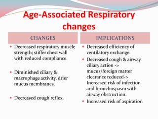 Age-Associated Respiratory
              changes
          CHANGES                      IMPLICATIONS
 Decreased respiratory muscle    Decreased efficiency of
  strength; stiffer chest wall     ventilatory exchange.
  with reduced compliance.        Decreased cough & airway
                                   ciliary action ->
 Diminished ciliary &             mucus/foreign matter
  macrophage activity, drier       clearance reduced->
  mucus membranes.                 Increased risk of infection
                                   and bronchospasm with
                                   airway obstruction.
 Decreased cough reflex.
                                  Increased risk of aspiration
 