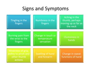 Signs and Symptoms
Tingling in the
fingers
Numbness in the
fingers
Aching in the
thumb, perhaps
moving up as far as
the neck
Burning pain from
the wrist to the
fingers
Change in touch or
temperature
sensation
Clumsiness in
hands
Weakness of grip,
ability to pinch and
other thumb
actions
Swelling of hand
and forearm
Change in sweat
functions of hand
 