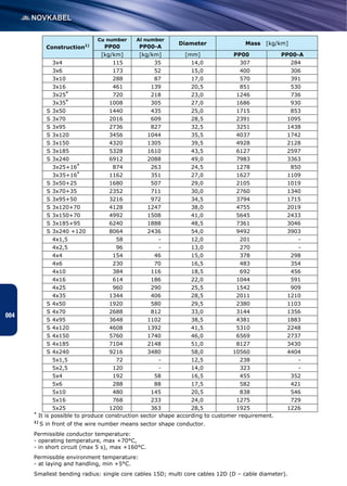 Catalog cables and_wires_novkabel | PDF