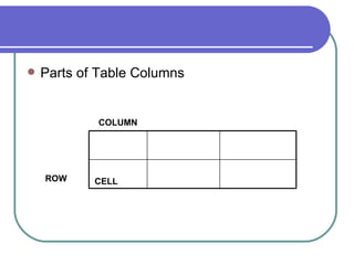    Parts of Table Columns


            COLUMN




    ROW     CELL
 