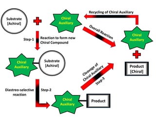 Substrate
[Achiral]
Chiral
Auxiliary
Chiral
Auxiliary
Substrate
[Achiral]
Chiral
Auxiliary
Reaction to form new
Chiral Compound
Chiral
Auxiliary
Product
[Chiral]
Product
Diastreo-selective
reaction
Step-1
Step-2
Recycling of Chiral Auxiliary
 