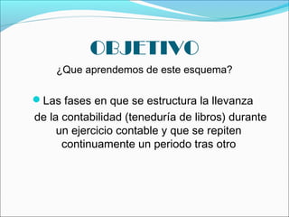 OBJETIVO
    ¿Que aprendemos de este esquema?

Las fases en que se estructura la llevanza
de la contabilidad (teneduría de libros) durante
     un ejercicio contable y que se repiten
      continuamente un periodo tras otro
 