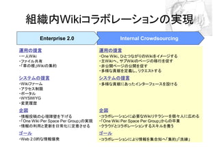 組織内Wikiコラボレーションの実現
         Enterprise 2.0                     Internal Crowdsourcing

運用の提言                                運用の提言
・一人Wiki                              ・One Wiki、ひとつながりのWikiをイメージする
・ファイル共有                              ・主Wikiへ、サブWikiのページの移行を促す
・「草の根」Wikiの集約                        ・非公開ページの公開を促す
                                     ・多様な貢献を定義し、リクエストする
システムの提言                              システムの提言
・Wikiファーム                            ・多様な貢献にあったインターフェースを設ける
・アクセス制限
・ポータル
・WYSIWYG
・変更履歴
企図                                   企図
・情報投稿の心理障壁を下げる                       ・コラボレーションに必要なWikiリテラシーを個々人に広める
・「One Wiki Per Space Per Group」の実現   ・「One Wiki Per Space Per Group」からの卒業
・情報の利用と更新を日常化に定着させる                  ・クラウドとコラボレーションするスキルを養う
ゴール                                  ゴール
・Web 2.0的な情報爆発                       ・コラボレーションにより情報を集合知へ「集約」「洗練」
 