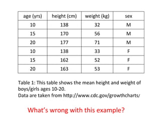 age	
  (yrs)	
   height	
  (cm)	
   weight	
  (kg)	
   sex	
  
10	
   138	
   32	
   M	
  
15	
   170	
   56	
   M	
  
20	
   177	
   71	
   M	
  
10	
   138	
   33	
   F	
  
15	
   162	
   52	
   F	
  
20	
   163	
   53	
   F	
  
Table	
  1:	
  This	
  table	
  shows	
  the	
  mean	
  height	
  and	
  weight	
  of	
  
boys/girls	
  ages	
  10-­‐20.	
  
Data	
  are	
  taken	
  from	
  hSp://www.cdc.gov/growthcharts/	
  
What’s	
  wrong	
  with	
  this	
  example?	
  
 