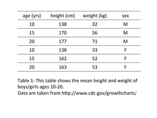 age	
  (yrs)	
   height	
  (cm)	
   weight	
  (kg)	
   sex	
  
10	
   138	
   32	
   M	
  
15	
   170	
   56	
   M	
  
20	
   177	
   71	
   M	
  
10	
   138	
   33	
   F	
  
15	
   162	
   52	
   F	
  
20	
   163	
   53	
   F	
  
Table	
  1:	
  This	
  table	
  shows	
  the	
  mean	
  height	
  and	
  weight	
  of	
  
boys/girls	
  ages	
  10-­‐20.	
  
Data	
  are	
  taken	
  from	
  hSp://www.cdc.gov/growthcharts/	
  
 