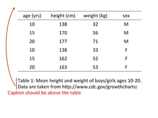 age	
  (yrs)	
   height	
  (cm)	
   weight	
  (kg)	
   sex	
  
10	
   138	
   32	
   M	
  
15	
   170	
   56	
   M	
  
20	
   177	
   71	
   M	
  
10	
   138	
   33	
   F	
  
15	
   162	
   52	
   F	
  
20	
   163	
   53	
   F	
  
Table	
  1:	
  Mean	
  height	
  and	
  weight	
  of	
  boys/girls	
  ages	
  10-­‐20.	
  
Data	
  are	
  taken	
  from	
  hSp://www.cdc.gov/growthcharts/	
  
Cap8on	
  should	
  be	
  above	
  the	
  table	
  
 