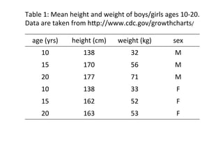 age	
  (yrs)	
   height	
  (cm)	
   weight	
  (kg)	
   sex	
  
10	
   138	
   32	
   M	
  
15	
   170	
   56	
   M	
  
20	
   177	
   71	
   M	
  
10	
   138	
   33	
   F	
  
15	
   162	
   52	
   F	
  
20	
   163	
   53	
   F	
  
Table	
  1:	
  Mean	
  height	
  and	
  weight	
  of	
  boys/girls	
  ages	
  10-­‐20.	
  
Data	
  are	
  taken	
  from	
  hSp://www.cdc.gov/growthcharts/	
  
 