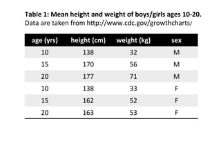 age	
  (yrs)	
   height	
  (cm)	
   weight	
  (kg)	
   sex	
  
10	
   138	
   32	
   M	
  
15	
   170	
   56	
   M	
  
20	
   177	
   71	
   M	
  
10	
   138	
   33	
   F	
  
15	
   162	
   52	
   F	
  
20	
   163	
   53	
   F	
  
Table	
  1:	
  Mean	
  height	
  and	
  weight	
  of	
  boys/girls	
  ages	
  10-­‐20.	
  
Data	
  are	
  taken	
  from	
  hSp://www.cdc.gov/growthcharts/	
  
 