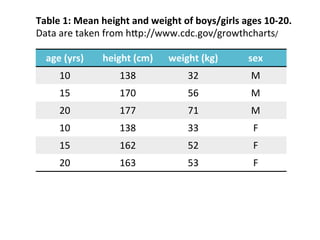 age	
  (yrs)	
   height	
  (cm)	
   weight	
  (kg)	
   sex	
  
10	
   138	
   32	
   M	
  
15	
   170	
   56	
   M	
  
20	
   177	
   71	
   M	
  
10	
   138	
   33	
   F	
  
15	
   162	
   52	
   F	
  
20	
   163	
   53	
   F	
  
Table	
  1:	
  Mean	
  height	
  and	
  weight	
  of	
  boys/girls	
  ages	
  10-­‐20.	
  
Data	
  are	
  taken	
  from	
  hSp://www.cdc.gov/growthcharts/	
  
 