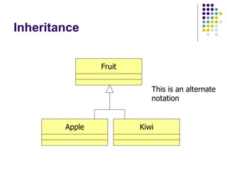 Inheritance This is an alternate notation Fruit Apple Kiwi 