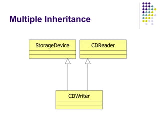 Multiple Inheritance CDWriter StorageDevice CDReader 