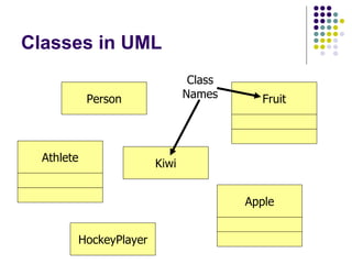 Classes in UML HockeyPlayer Person Kiwi Class Names Athlete Fruit Apple 