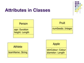 Attributes in Classes Athlete teamName: String Person age: Duration height: Length Fruit numSeeds: Integer Apple skinColour: Colour diameter: Length 