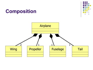 Composition 1 1 1 2 Wing Airplane Propeller Fuselage Tail 