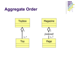 Aggregate Order 1..* 1 1..* 1 [ordered] Toybox Toy Magazine Page 